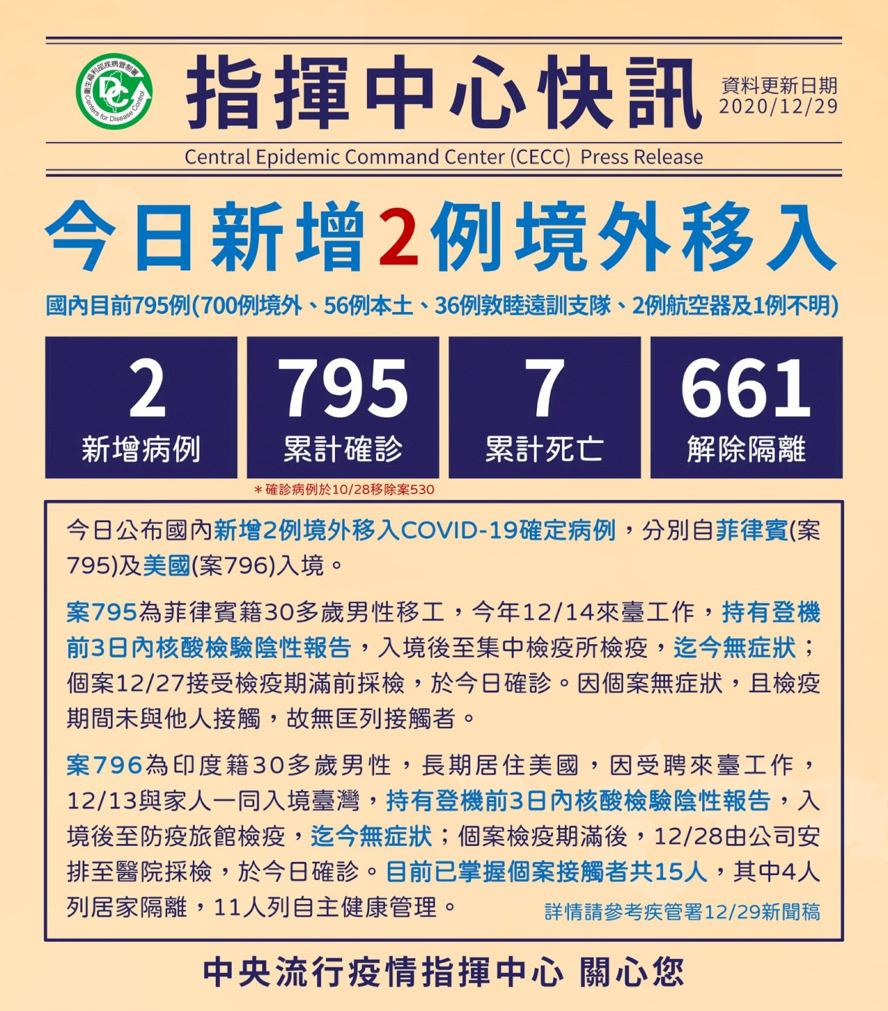 國內新增2例境外移入 自美國與菲國入境