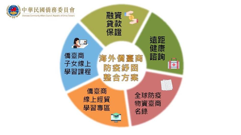 ◎疫情嚴峻，僑委會力推海外僑臺商防疫紓困整個方案！因應孔子學院退場，全球華文網翻轉傳統學習方式！