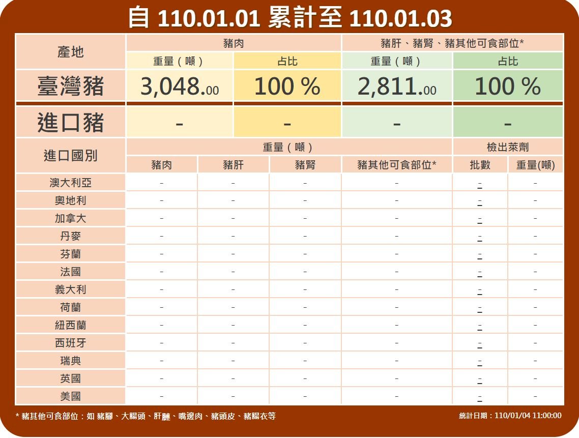 豬肉儀表板4日最新 元旦迄今無進口豬入台