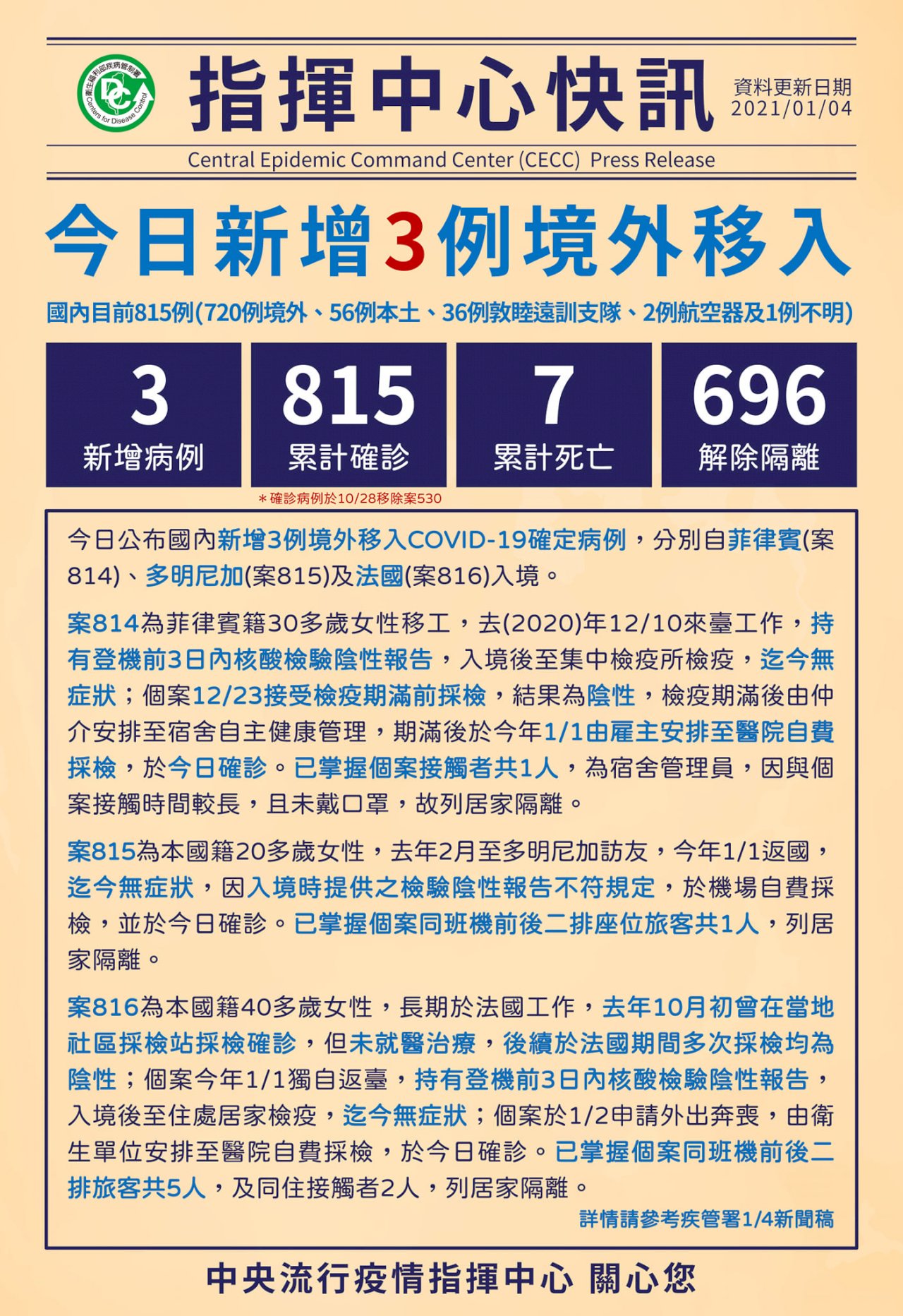 國內新增3例境外移入 自菲律賓、多明尼加、法國入境