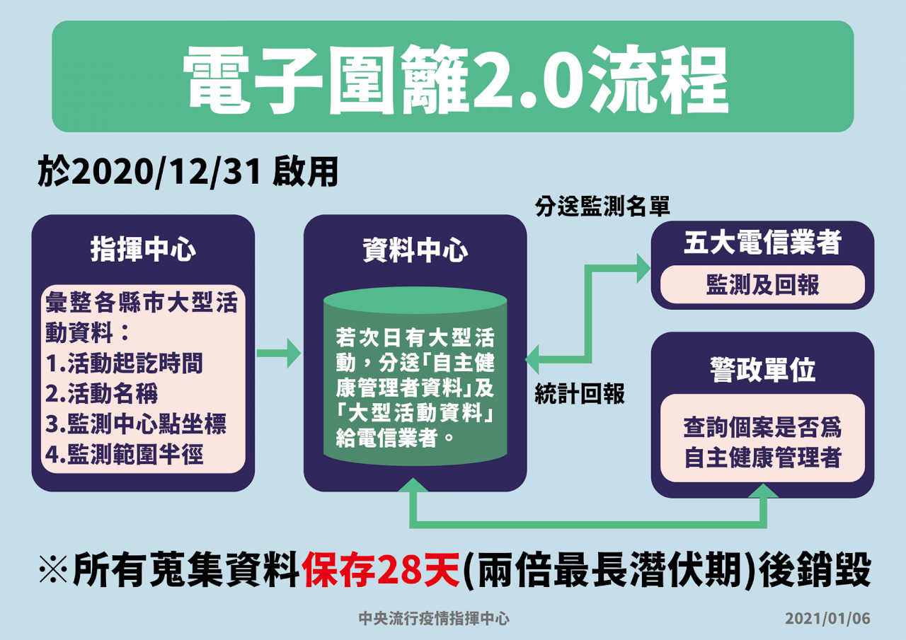 指揮中心重申 電子圍籬2.0兼顧個資保護