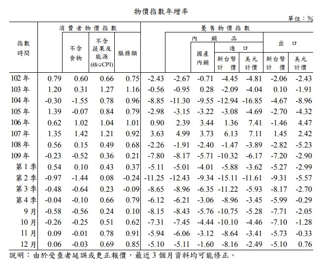 去年物價年減0.23％創近5年最低 12月豬肉價格意外下跌