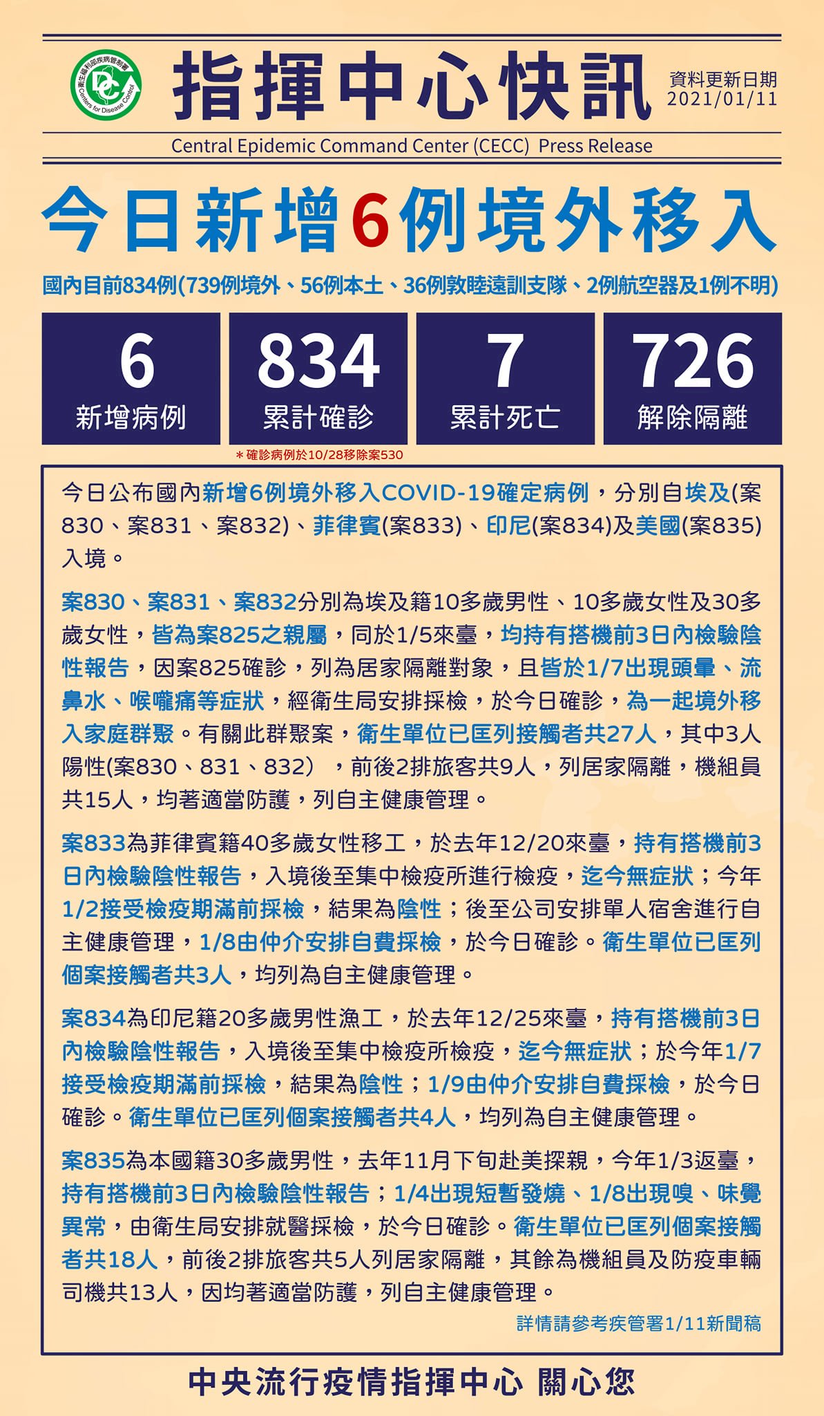 國內新增6例境外移入 自埃及入境親屬群聚感染