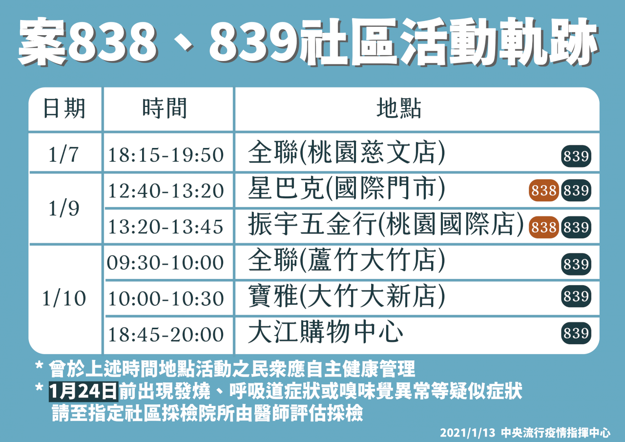 確診醫護完整足跡公布 去過大江購物中心、全聯、寶雅