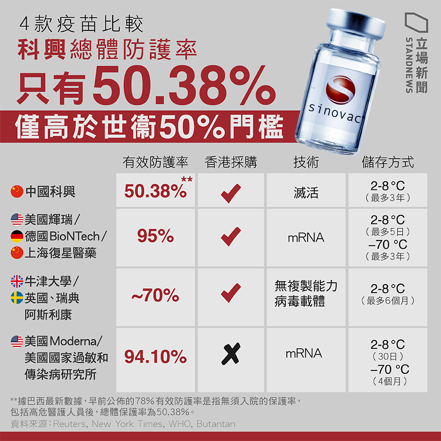 勉強達到WHO門檻！港人憂科興疫苗保護力不足
