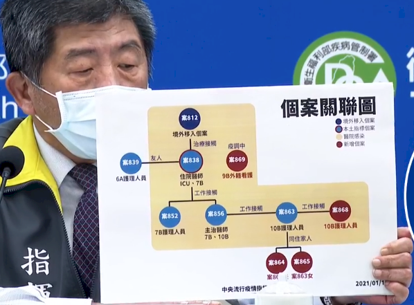 部桃COVID-19群聚感染越滾越大 今再添4例確診