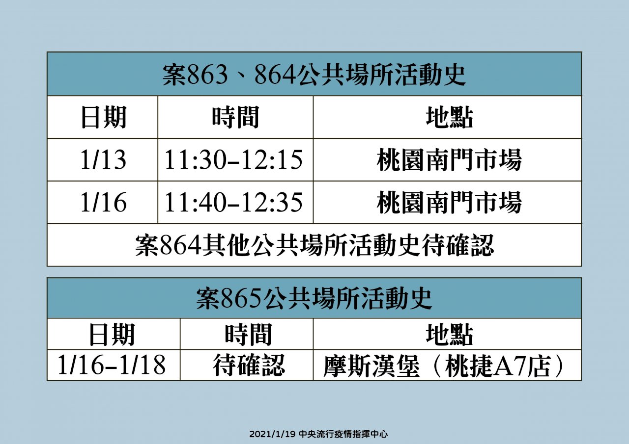 院內群聚擴大至家庭群聚 案863一家3口活動史公布