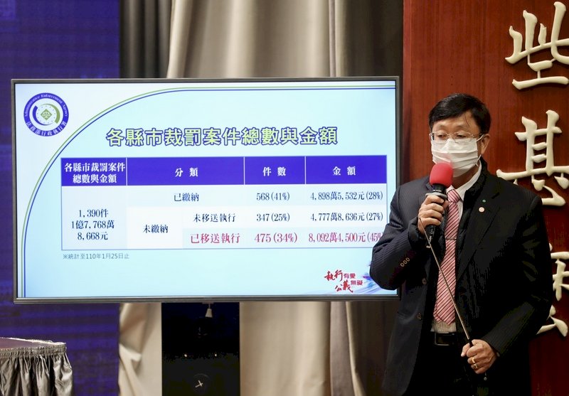 違反居家隔離、檢疫罰金達1.7億 41%已繳納