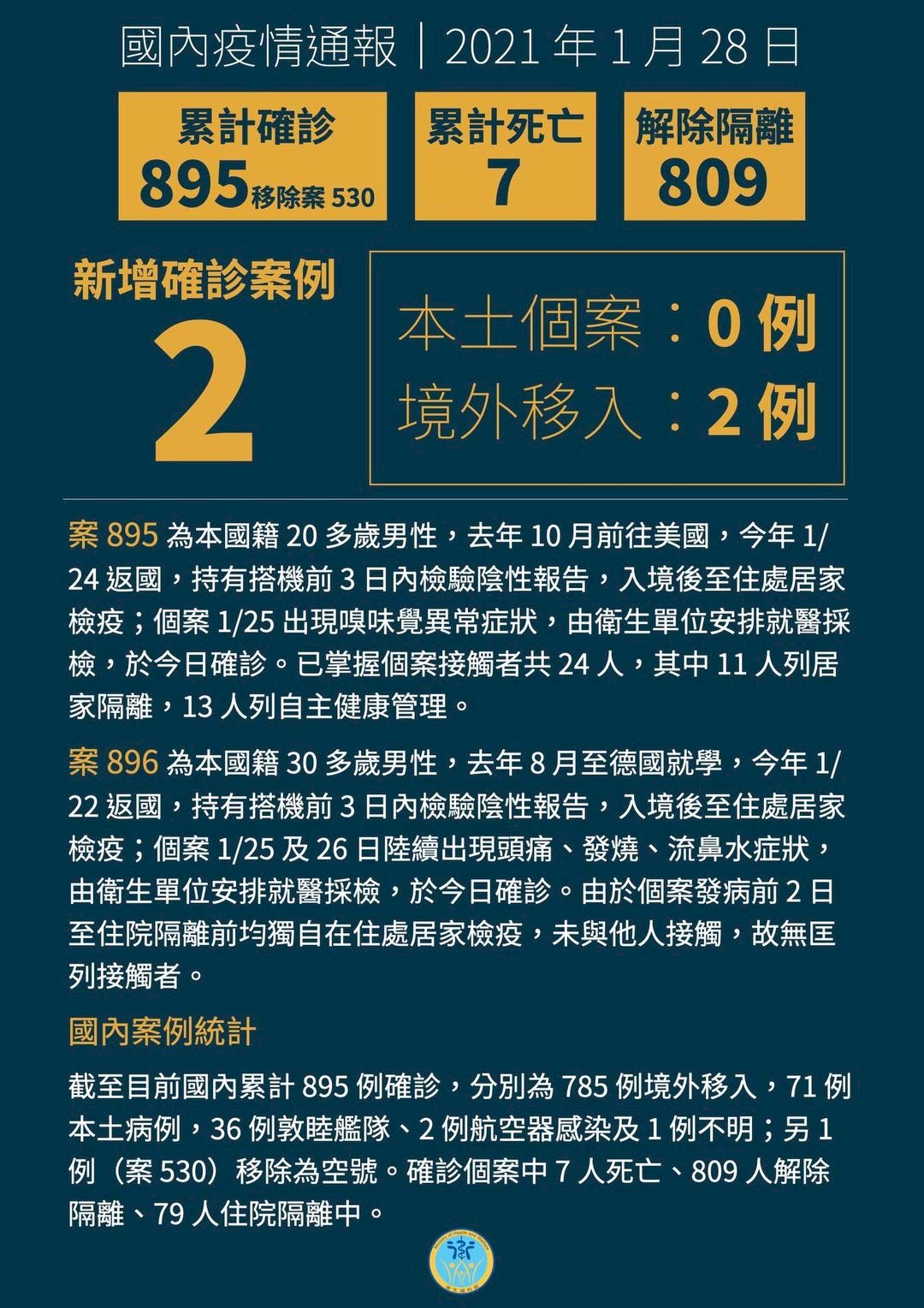 國內新增2例境外移入 本土病例持續掛零