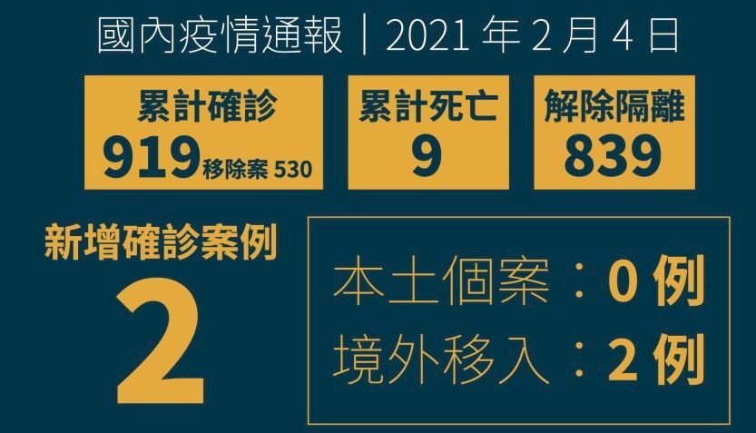 國內新增2例境外移入 新增1例確診病例死亡