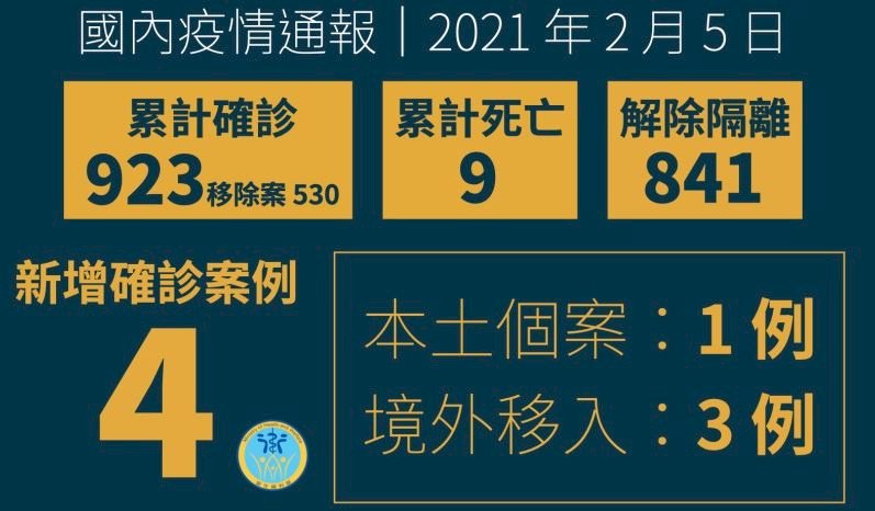 國內新增3例境外移入 分自荷蘭、美國、杜拜入境