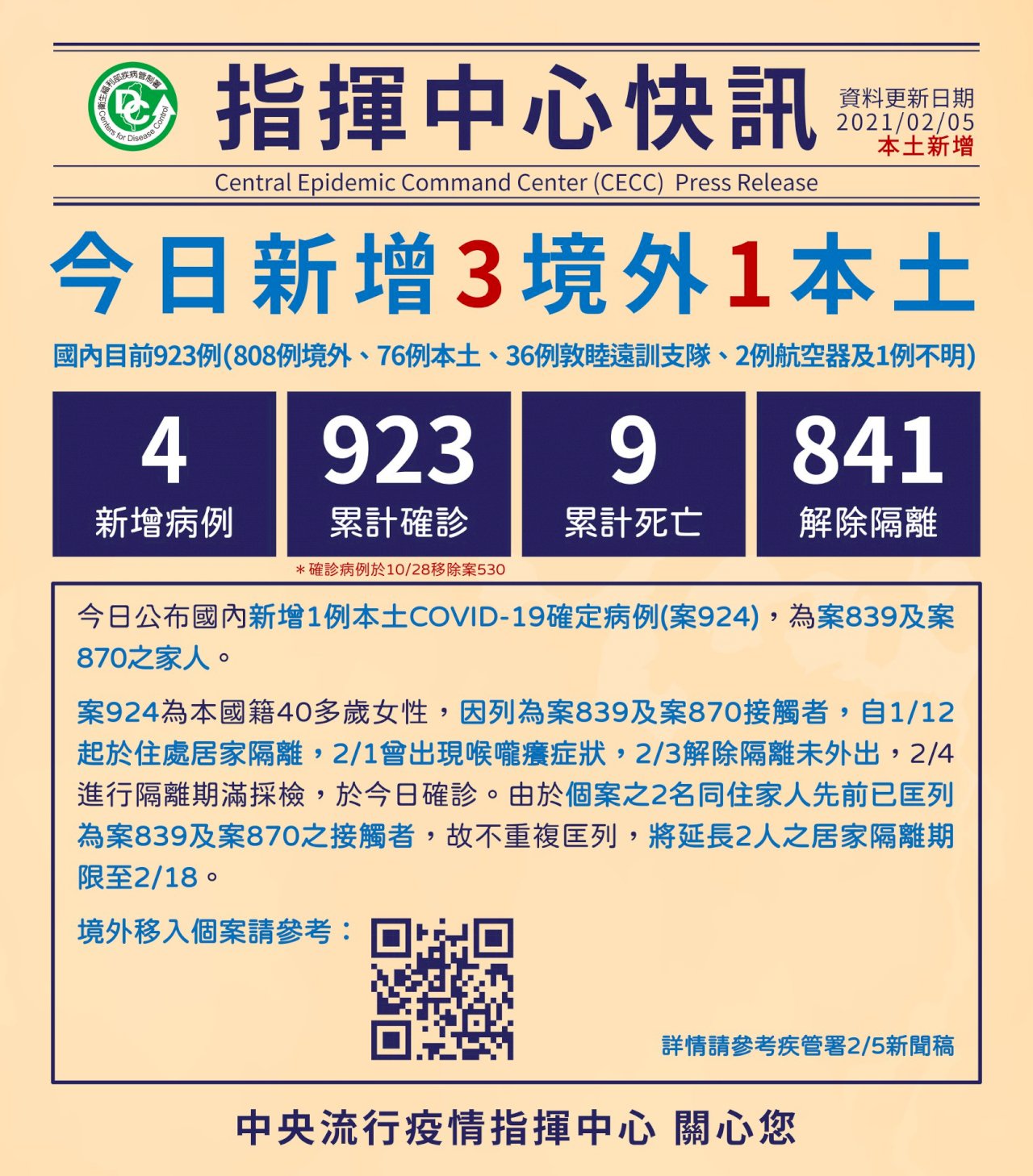 部桃群聚再添1本土確診 為案839已隔離的家人