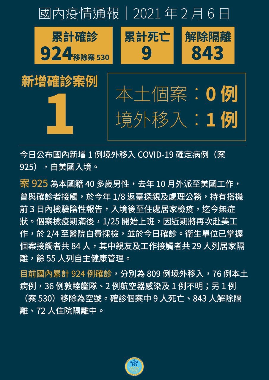 新增1境外移入上班11天才確診 指揮中心評估國內傳染風險低