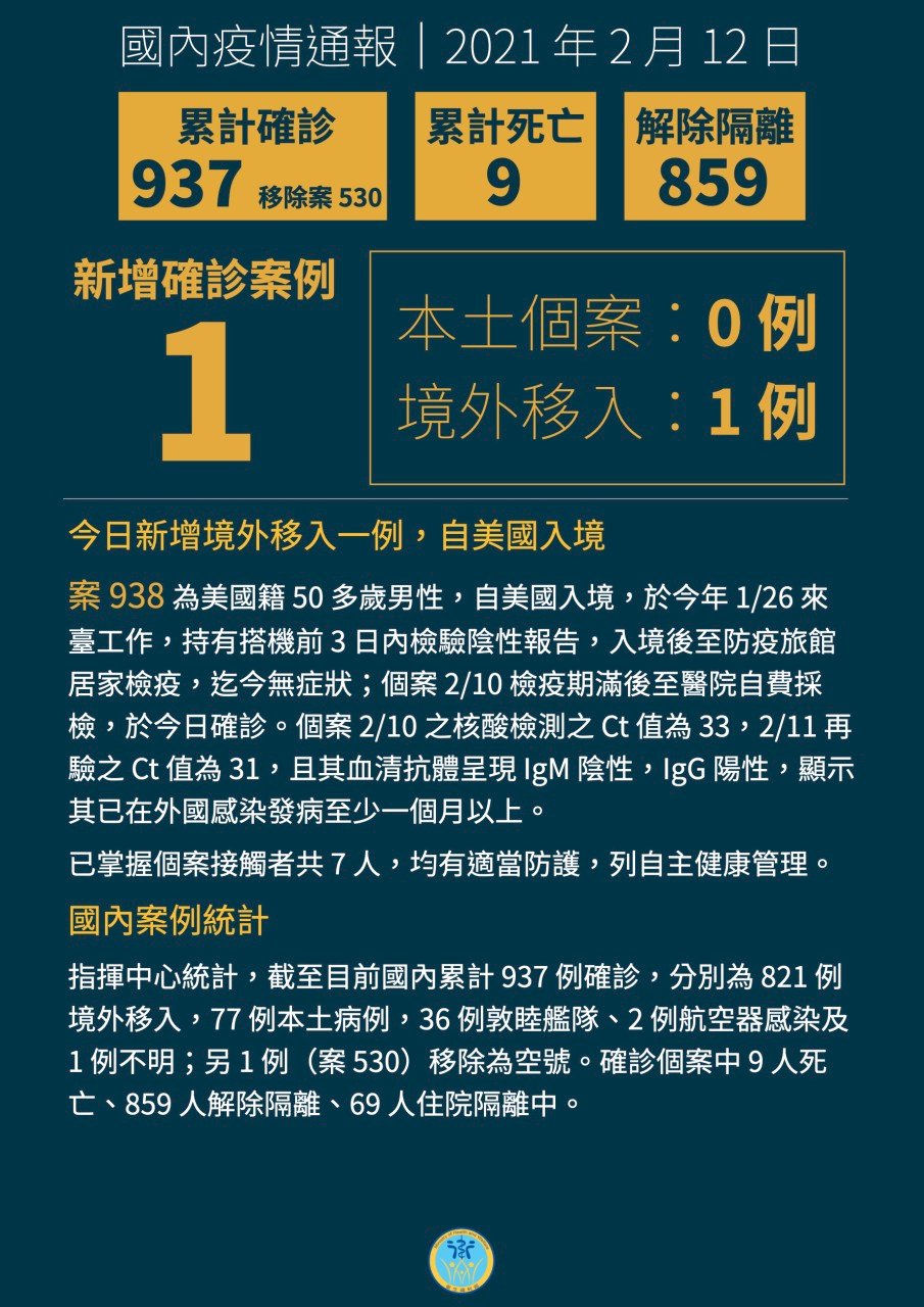 大年初一新增1例確診 50歲多男美國入境
