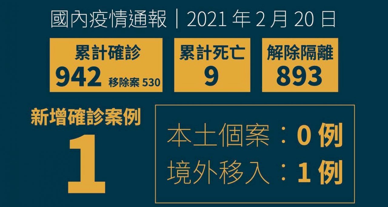 補班日境外移入確診+1 菲律賓20多歲男入境