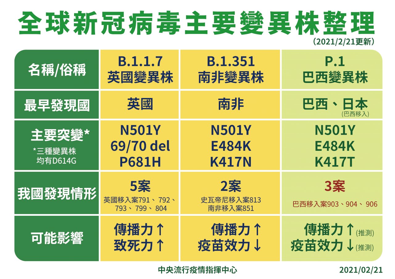 國內驗出3例巴西變種病毒 2/24起巴西入台一律集中檢疫
