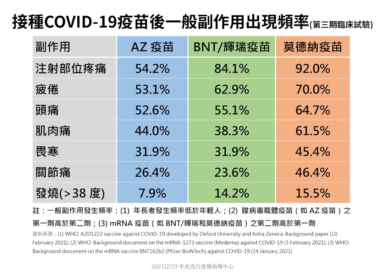 台灣AZ疫苗將開打 指揮中心決議兩劑接種至少間隔8週