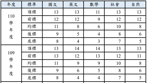學測數學五標降幅太大 教長：持續補助建題庫