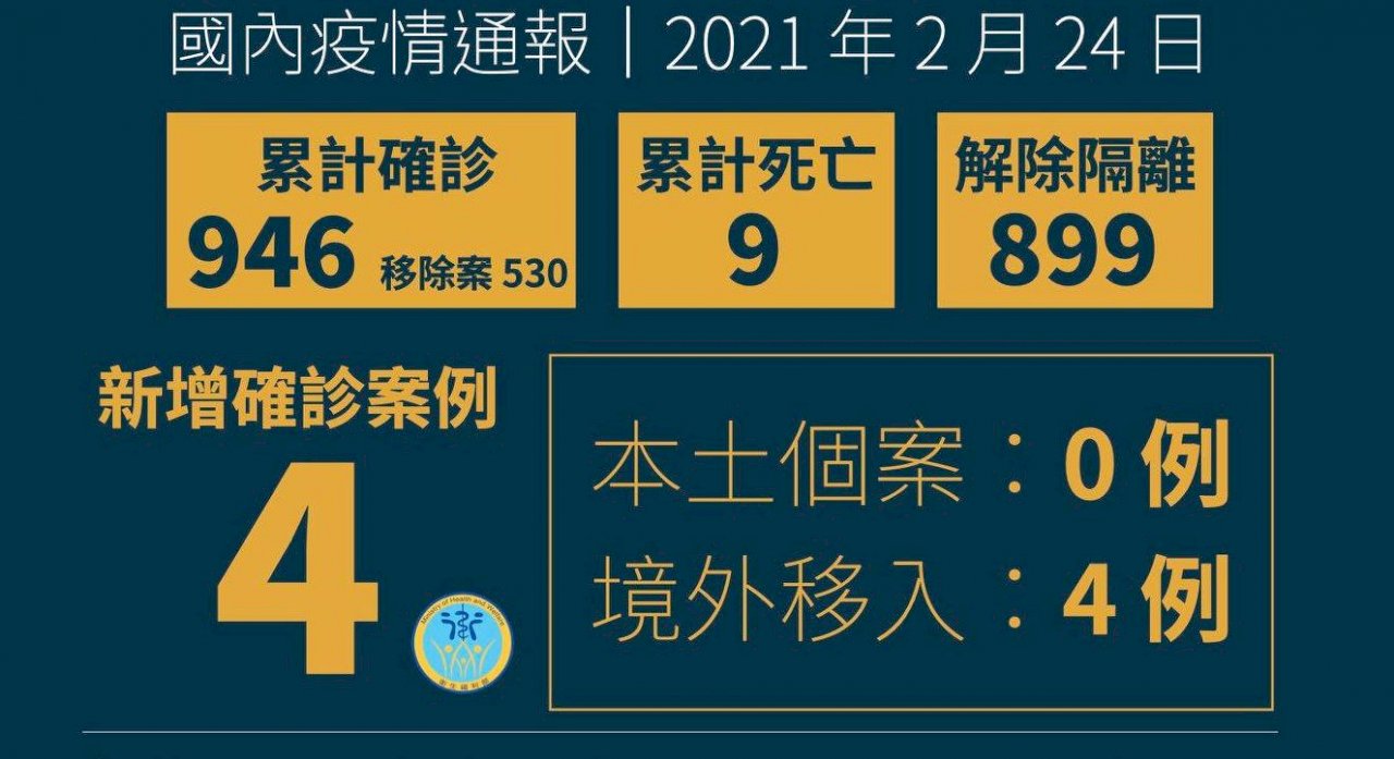 新增4例COVID-19境外移入 分自美國、馬來西亞入境