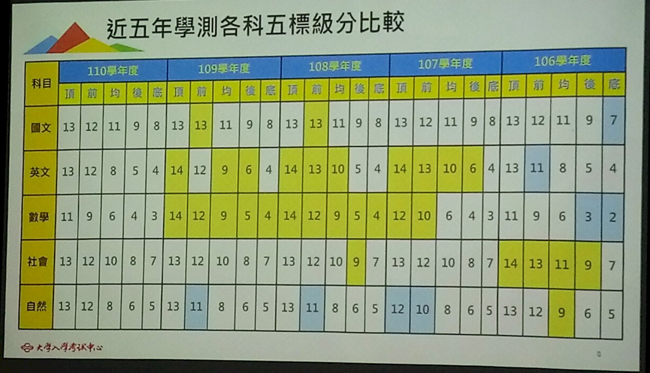 去年太簡單今年變超難 學測數學前三標慘跌 15級分萬人變千人 (影音)