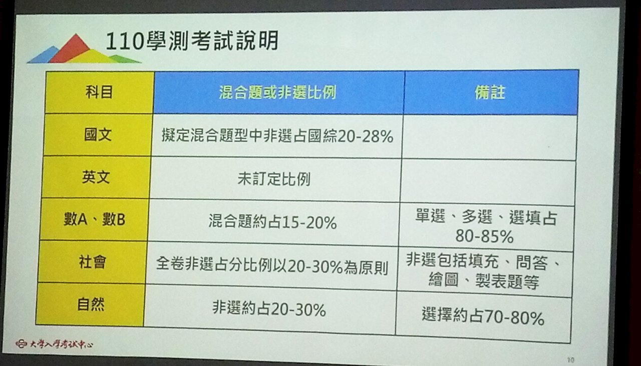 明年學測考3天 6科都有素養題、非選題