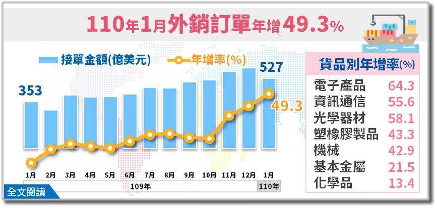 1月外銷訂單站上500億美元 淡季不淡全年樂觀可期