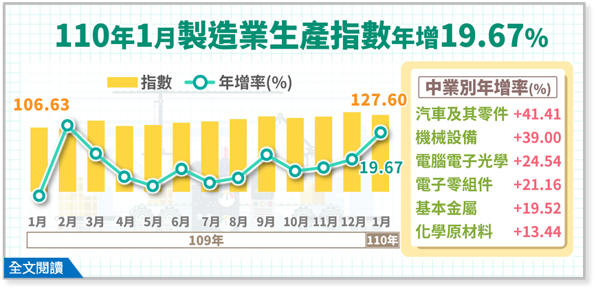 1月工業生產指數年增近2成 2月面臨紅盤保衛戰