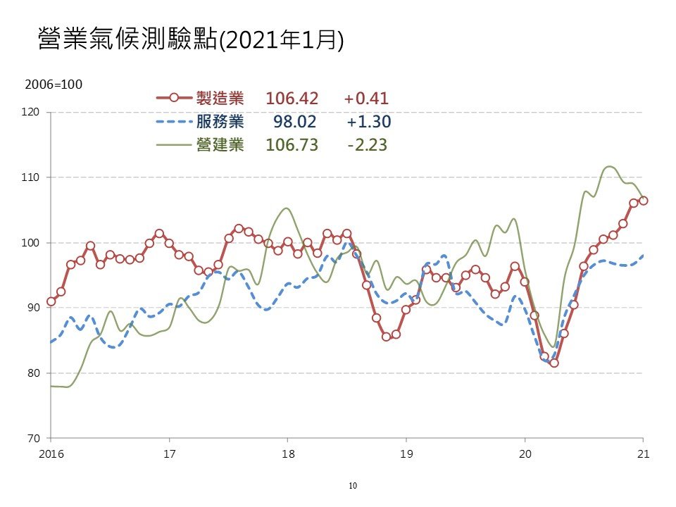 自住客進場時間到了嗎？1月營建業測驗點連3月下滑