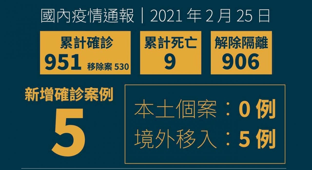 新增5例COVID-19境外移入 皆為菲籍女性移工