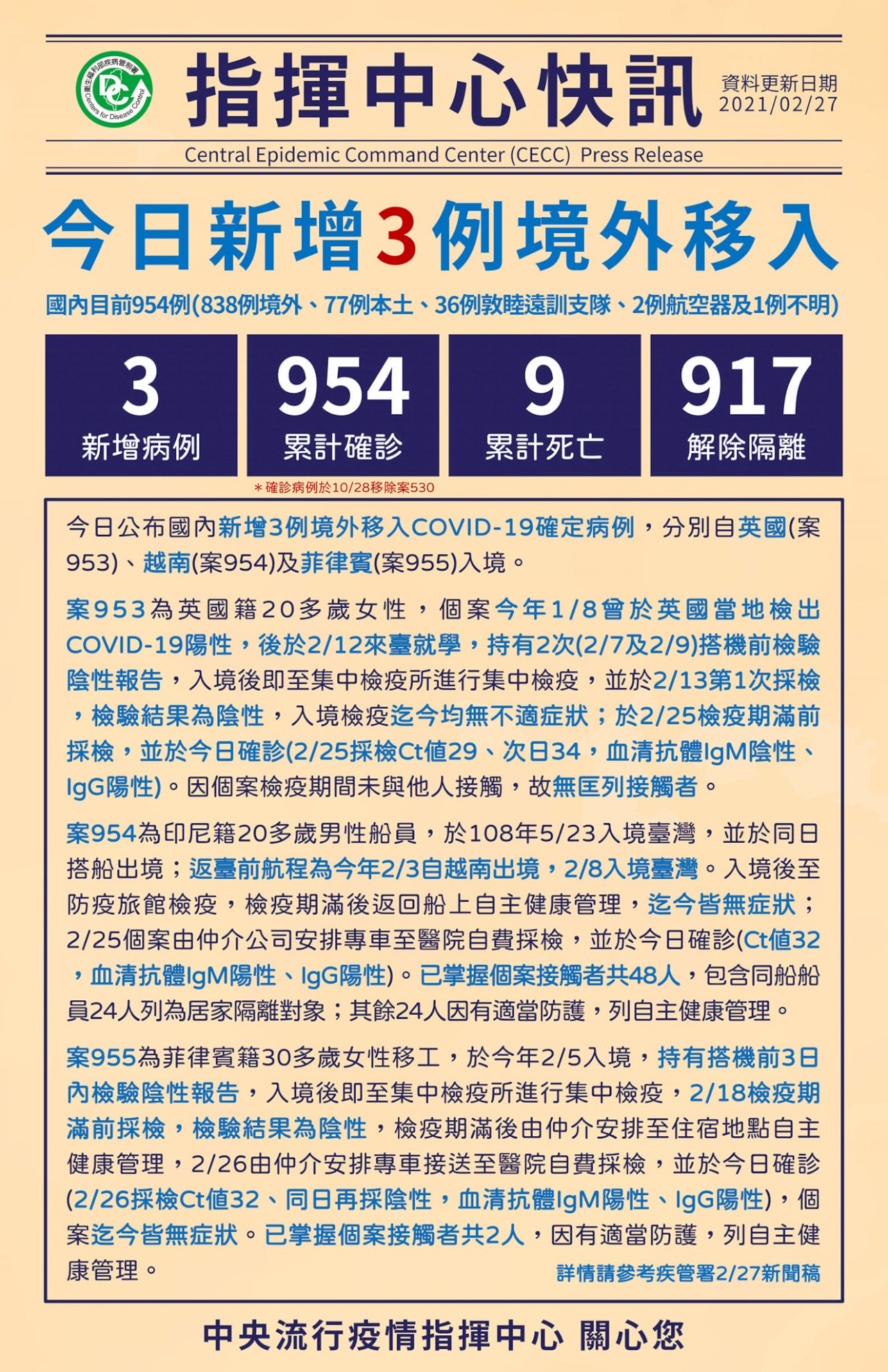 228連假首日 台灣新增3例境外移入確診