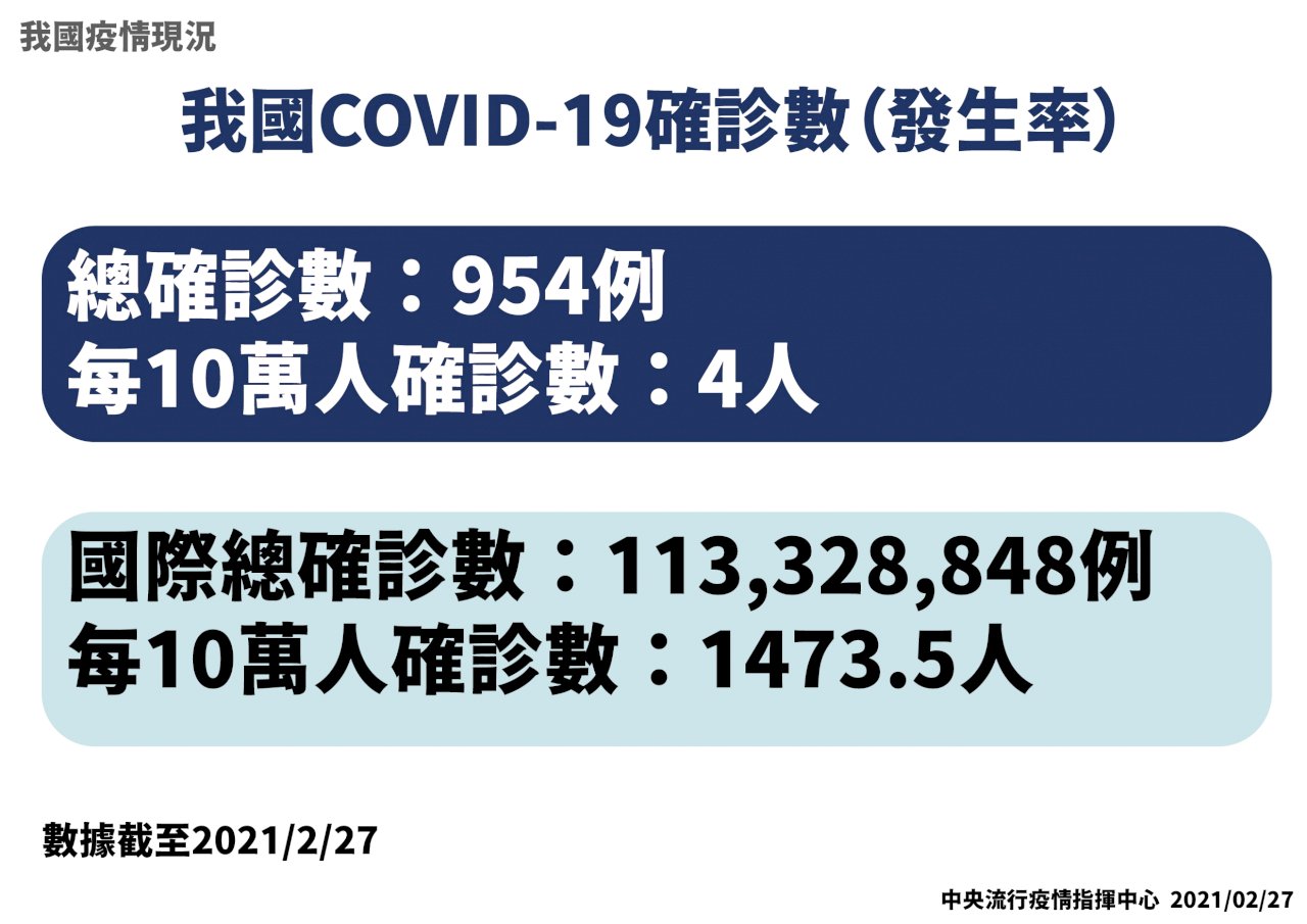 每10萬人僅4人染疫 台灣確診率極低全球第186名