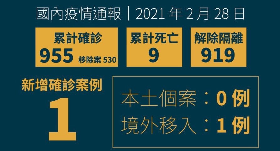 新增1例COVID-19境外移入 為波蘭返台留學生