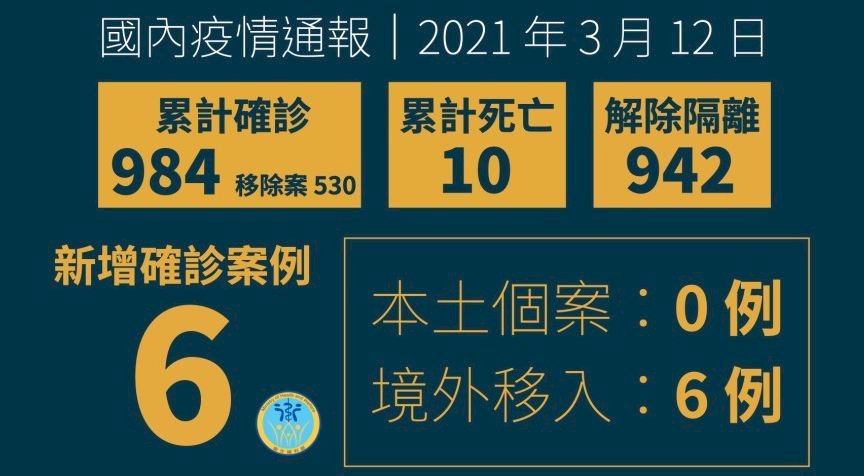 台灣新增6例COVID-19境外移入 分自英、法、美、菲入境
