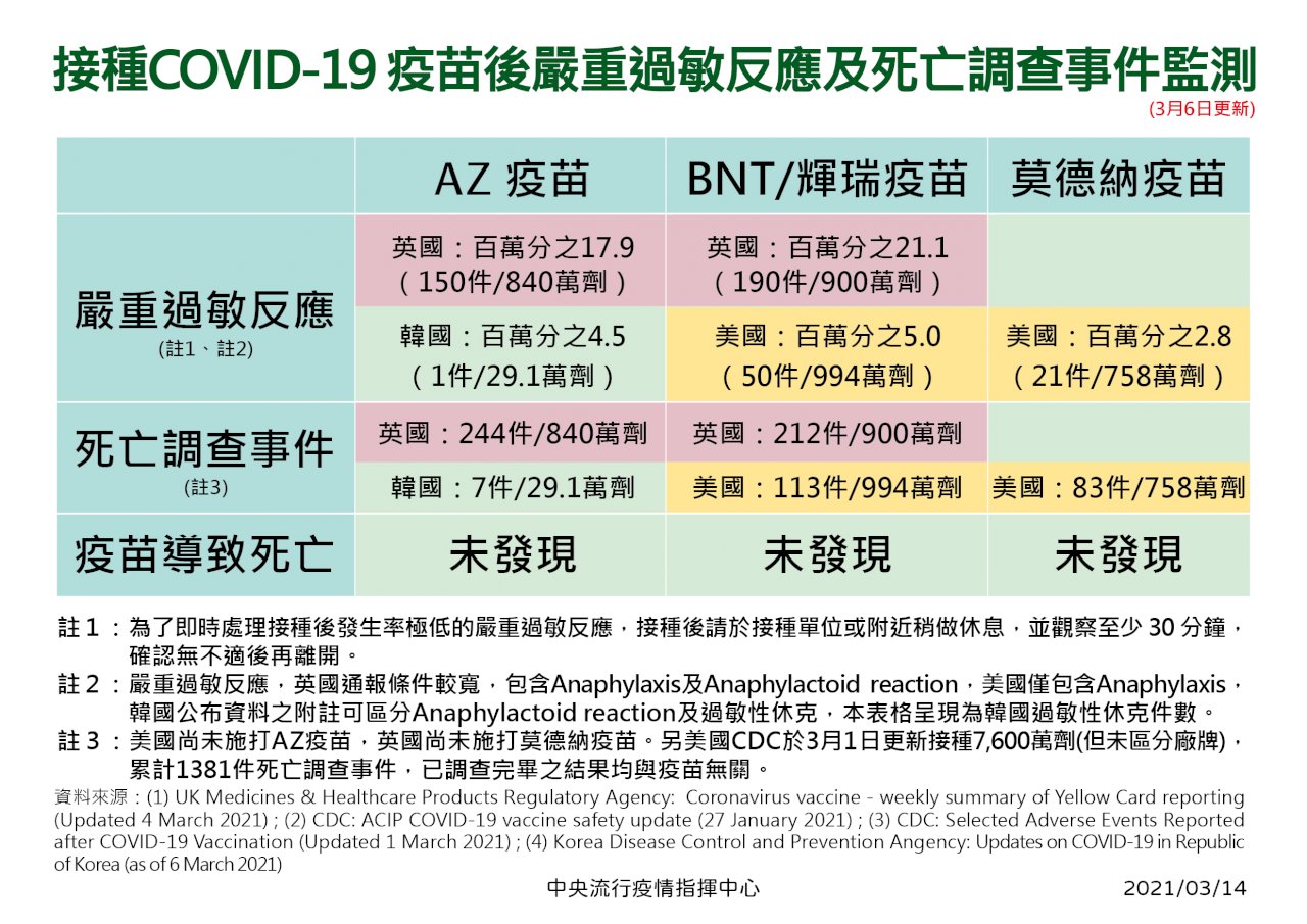AZ疫苗疑慮難消 莊人祥拿英國數據：都是稀有事件