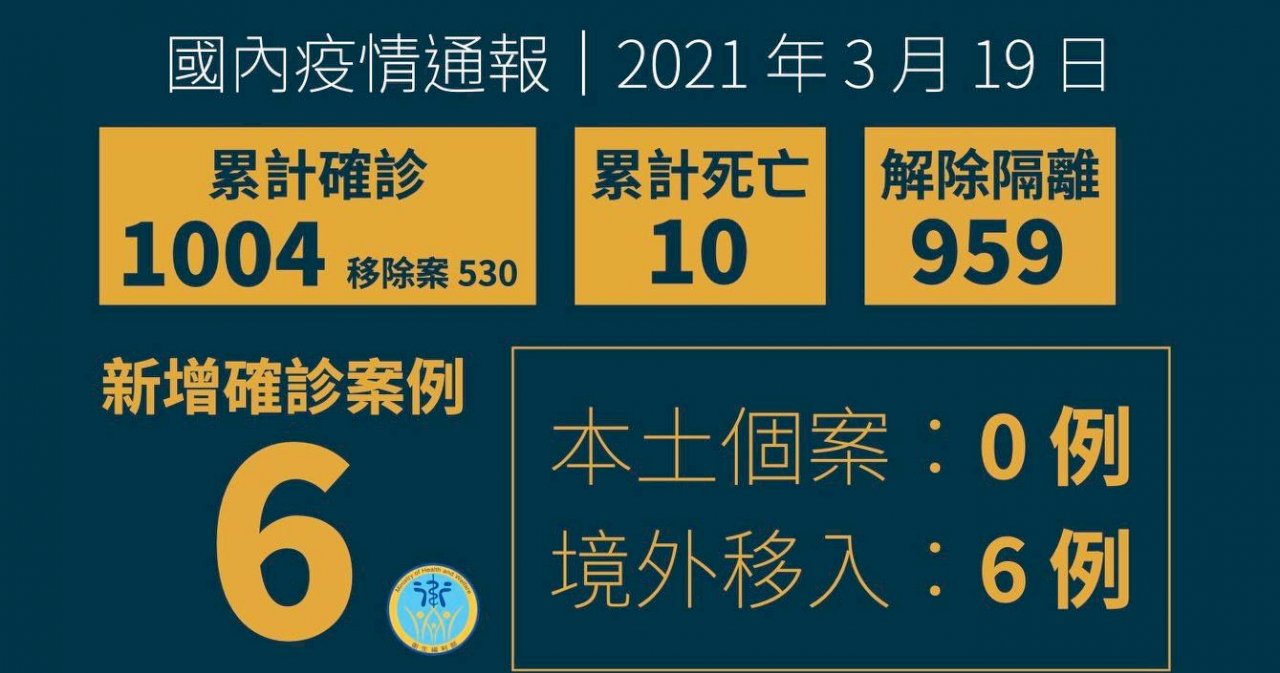 今新增6例COVID-19境外移入 台灣累計確診個案破千