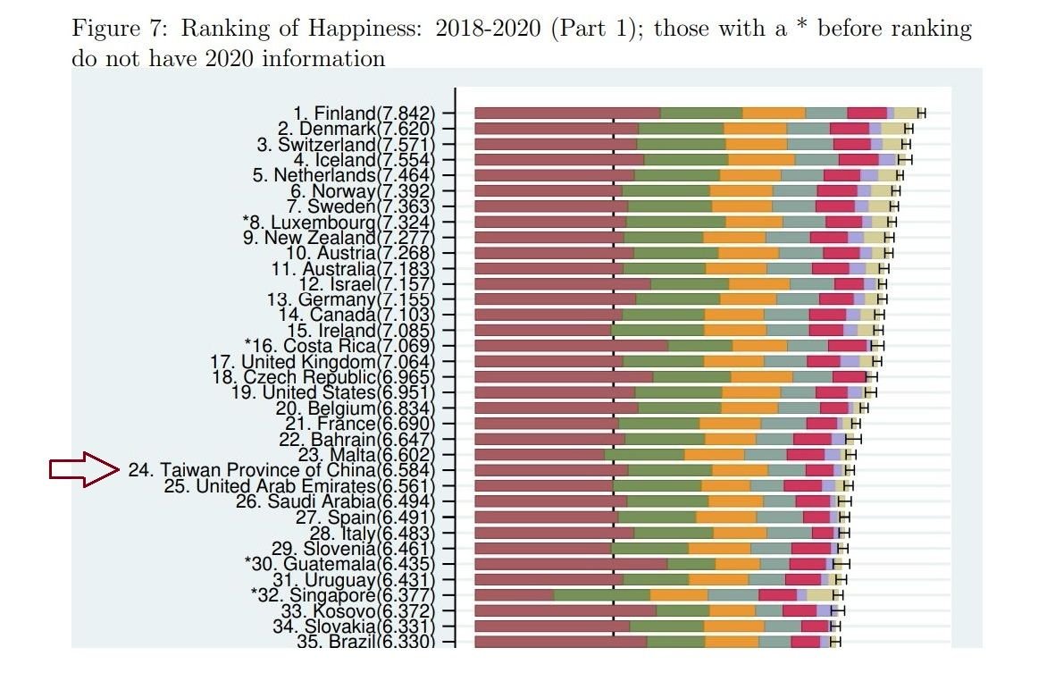 聯合國快樂報告列台為中國一省 外交部要求更正