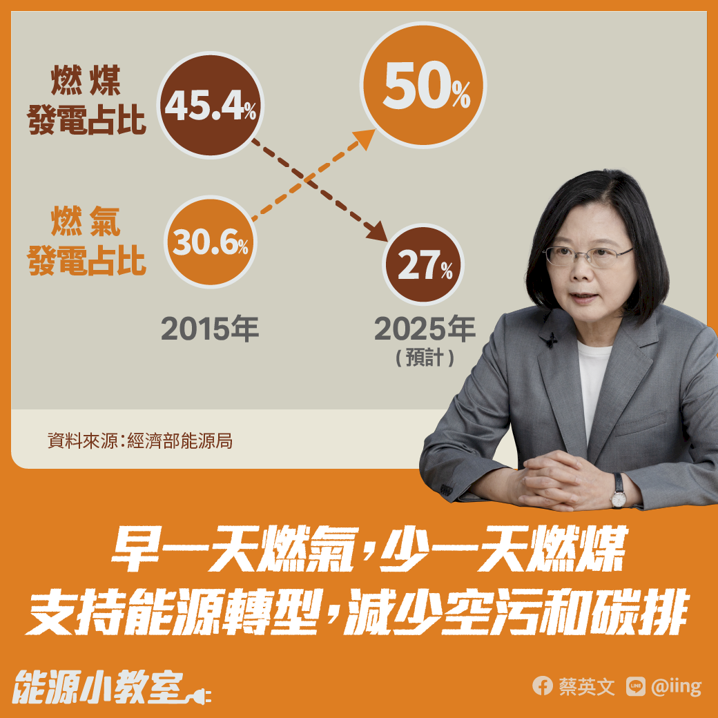 蔡總統：早一天燃氣 就少一天燃煤