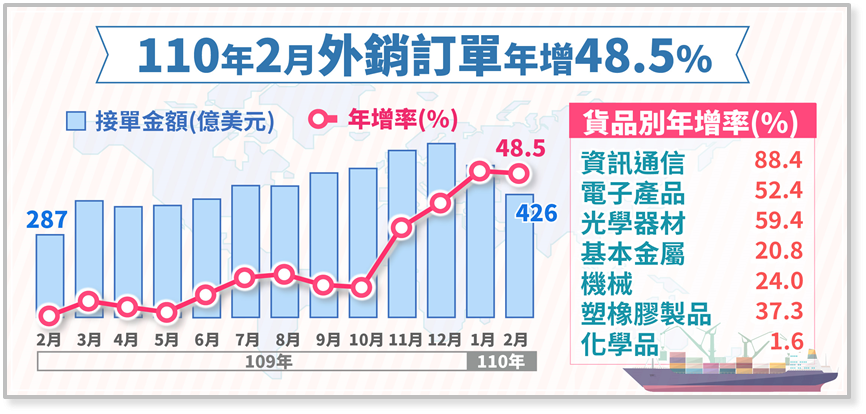 2月外銷訂單奪史上最強2月 低基期效應何時淡化？