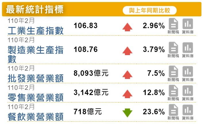 2月批發、零售、餐飲全開紅盤 經部：今年內需會比去年好
