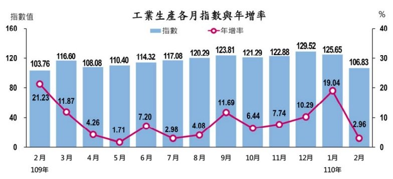 2月工業生產指數守紅盤 電子、IC業產能跟不上恐致增幅收斂
