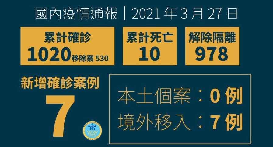 台灣新增7例境外移入COVID-19病例 5人是印尼漁工