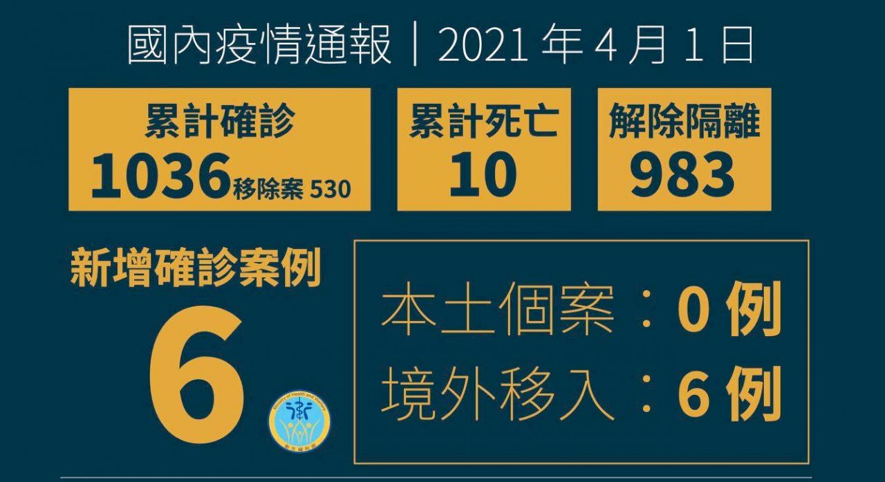 國內新增6例境外移入 累計個案達1036例