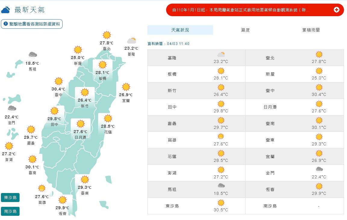 南部3縣市高溫逾36度 週日起北部東北部轉涼
