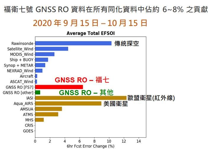 福衛七號強化天氣預報  鄭明典：國家太空中心的成就