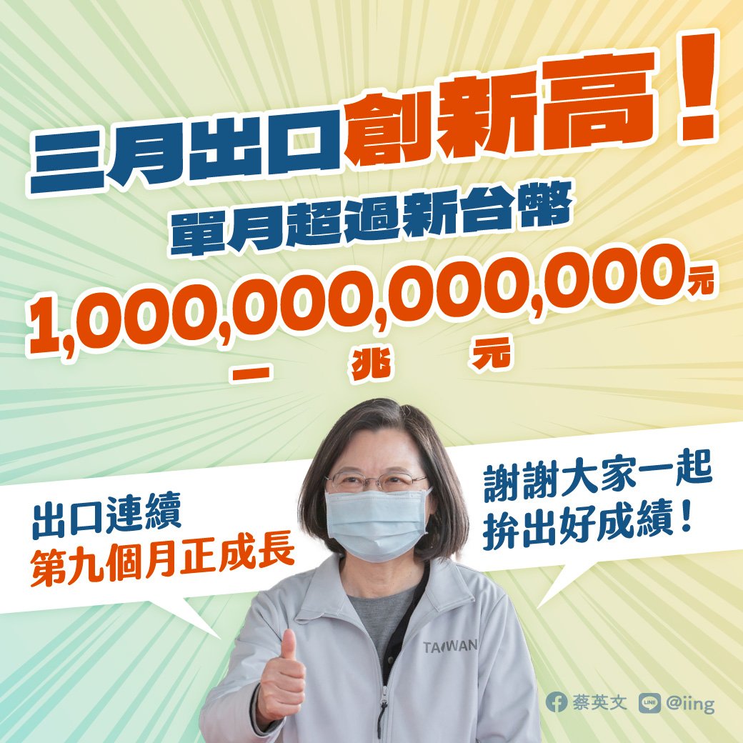 單月出口破兆 總統：台灣經濟展現強勁成長力道