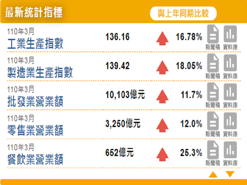 3月工業生產指數創新高 科技、傳產後勢皆看好