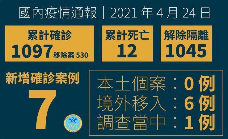 新增6例境外移入確診  分別自菲律賓、印度及印尼入境