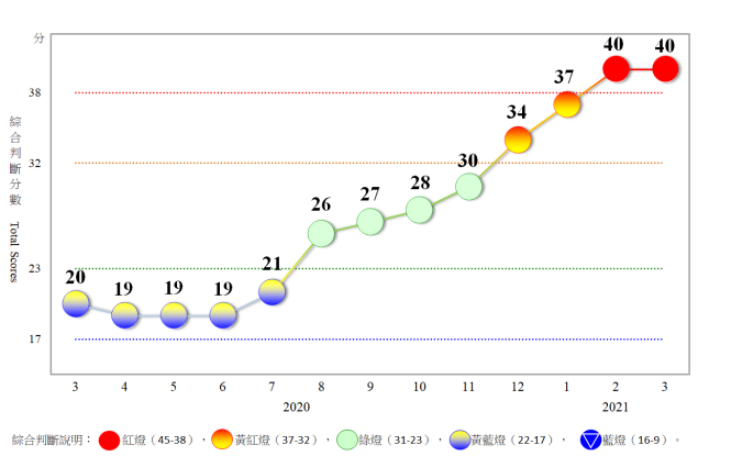 3月景氣燈號亮第2顆紅燈   股價指數比去年同期增加近60%