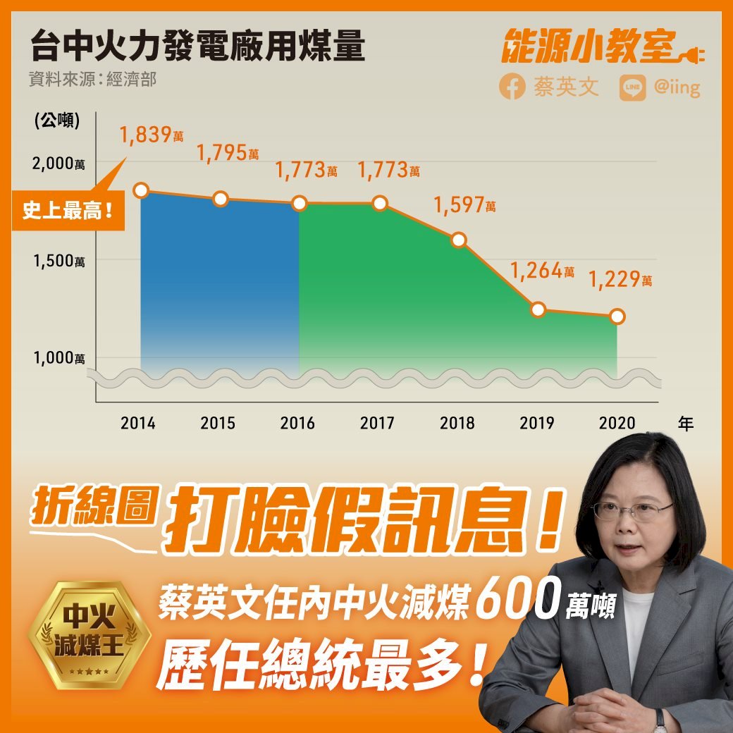 總統：任內中火減煤600萬公噸歷任總統最多