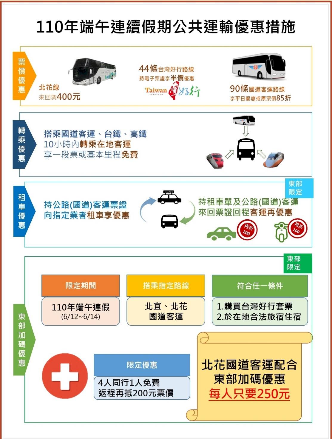 端午連假公共運輸優惠多 東部加碼4人最高可省逾1,800元